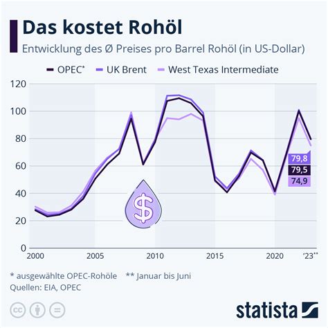 Infografik Wie teuer ist Erdöl Statista