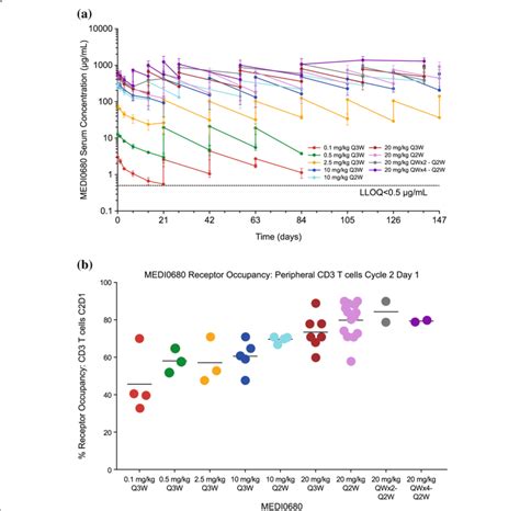 Pharmacokinetic And Receptor Occupancy Analysis Of Medi A