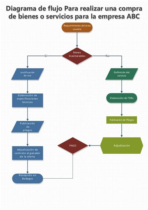 Ejemplos De Flujogramas