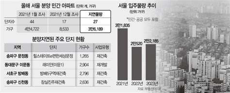 올해 서울 아파트 3만6000가구 분양 밀려입주한파 2024년까지 길어지나 서울경제