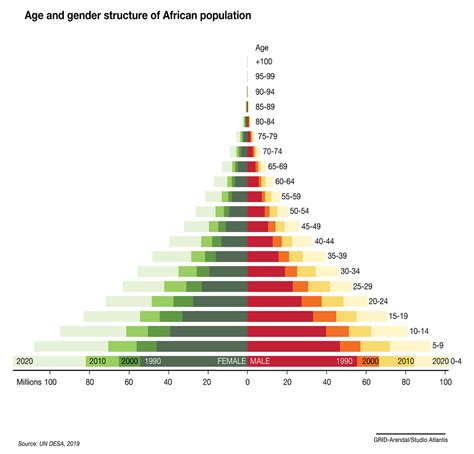 Age Structure For Africas Population In 2018 Grid Arendal