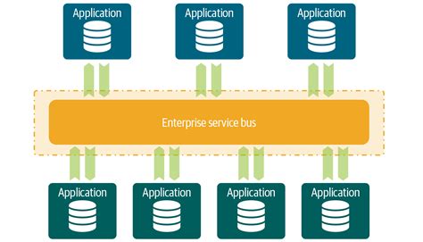 4 Services And Api Management The Api Architecture Data Management