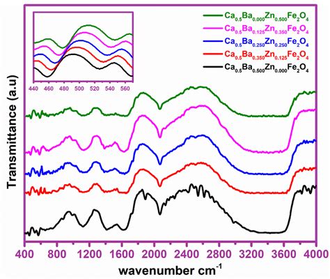 Fig S Ftir Spectra Of Ca Ba Xznxfe O X