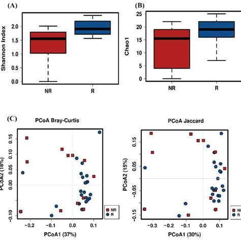 Comparison Of Alpha And Beta Diversity In Crc Patients According To