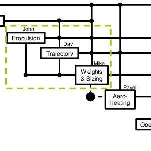 Design Structure Matrix. | Download Scientific Diagram