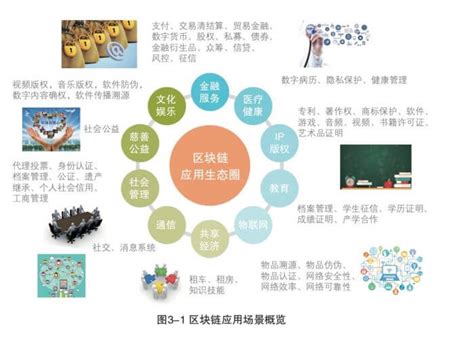 区块链的特征分析、未来愿景、现实乱象与安全治理 未央网