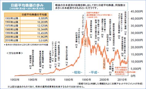 日経平均株価の歩み 株価 株価 チャート 証券