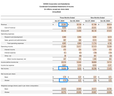 Nvidiaの2024年8 10月期決算発表 ー 好決算も時間外に株価下落 投資の森 ドル円・日経平均ブログ