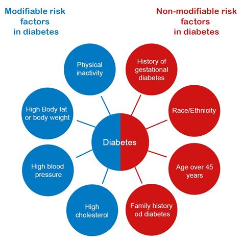 Risk Factors And Precautions For Diabetes Mellitus Ask The Nurse Expert