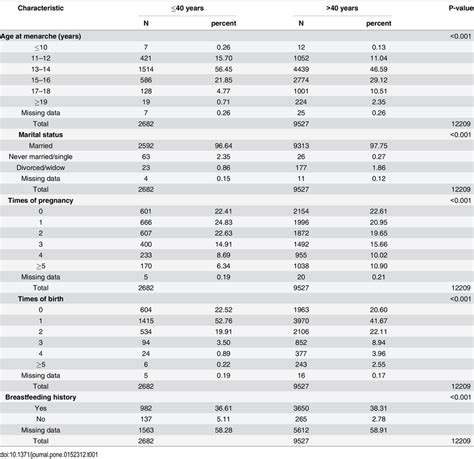 Comparison Of Breast Cancer Risk Factors Between Young ≤40 Years And