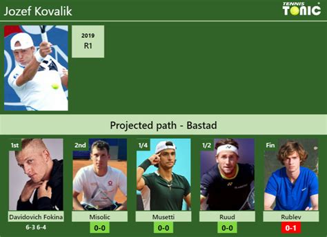 Updated R Prediction H H Of Jozef Kovalik S Draw Vs Misolic