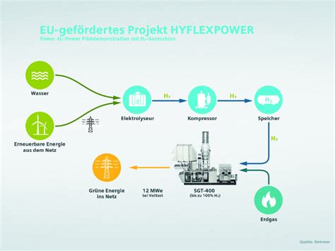 Weltweit Erste Power To X To Power Anlage Mit Wasserstoff Gasturbine