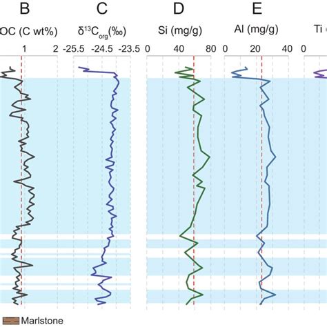 A C Temporal Variation Of Carbon Geochemical Data Including Total