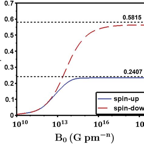 Comparison Of Radial Speed Of Spin Up And Spin Down Electrons For Download Scientific Diagram