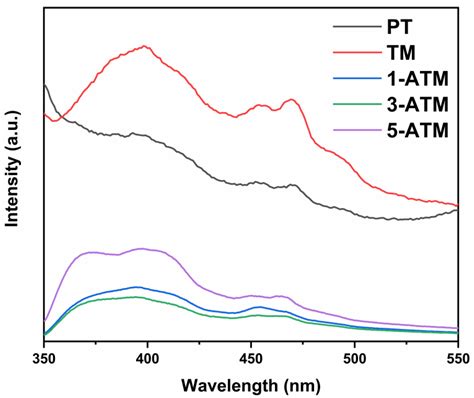 Molecules Free Full Text Effect Of Ag Modification On The Structure And Photocatalytic