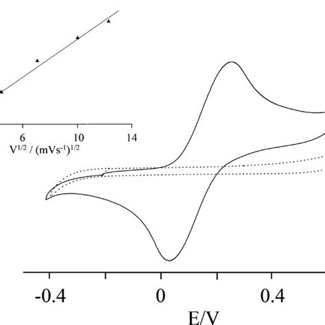 Cyclic Voltammograms Recorded At A Scan Rate Of Mv S For Mm