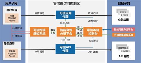 Gartnerand奇安信：2022年，80的应用程序将通过零信任网络访问进行访问驱动中国