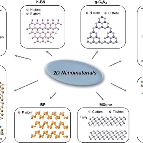 Overview Of Various 2d Nanomaterials With Their Common Preparation Methods Download Scientific