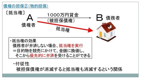 被 担保 債権 ☘ 担保権，被担保債権・請求債権目録 担保不動産競売 の書き方