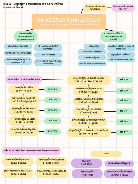 Os Parametros Fonologicos Sao Elementos Que Constituem - Processos Fonológicos na Fala Infantil | PDF | Sílaba | Voz humana