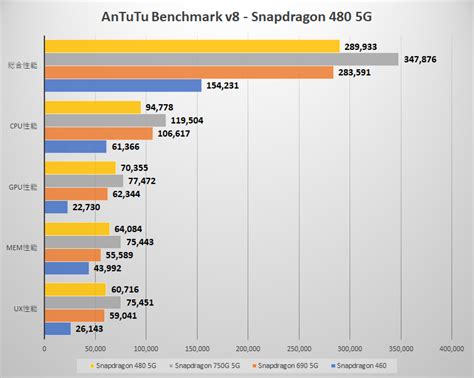 Snapdragon 480 5Gのベンチマークスコアが判明。VS. Snapdragon 750G 5G、Snapdragon 690 5G ...