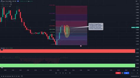 How To Use The Demarker Indicator Trading Strategy And Tips