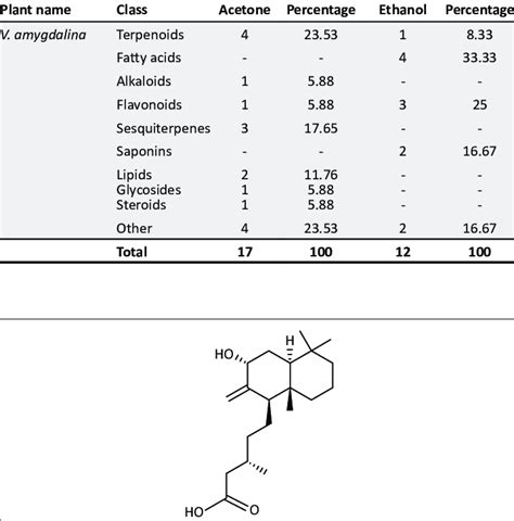 A Summary Of Bioactive Chemical Classes Identified In Acetone And