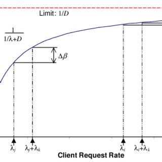 server load   scientific diagram