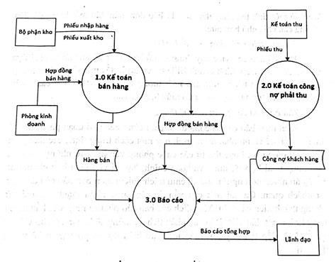 Tổng hợp 80 hình về các mô hình sơ đồ logic daotaonec Thợ Sửa Máy