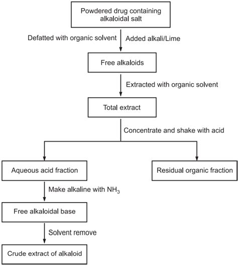 Extraction Method of Alkaloids - Solution Parmacy