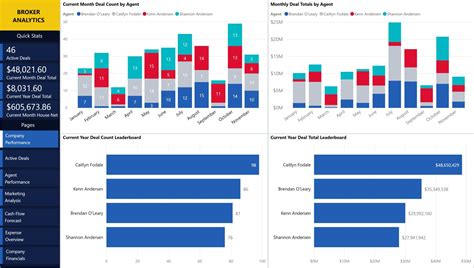 Power Bi Performance Dashboard