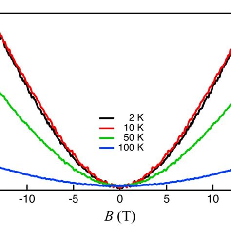 Figure S Temperature Dependent Transverse Magnetoresistance Of V S