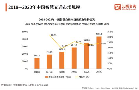 艾媒咨询｜2021年中国智慧交通行业发展分析报告 21经济网