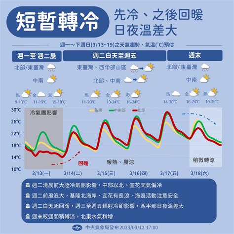 一圖看一周天氣溫度崩落短暫轉冷再回暖 下周末北東迎降雨 ETtoday生活新聞 ETtoday新聞雲