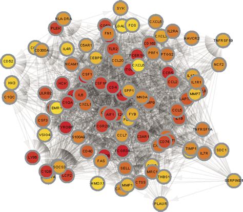 A Novel Immune Cell Signature For Predicting Glioblastoma After