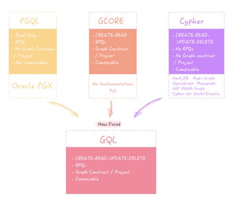 Graph Query Language Comparison Gremlin Vs Cypher Vs Ngql By