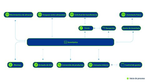 Sistema Erp Inventarios Managementpro