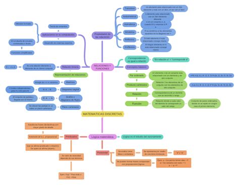 Matematicas Discretas Coggle Diagram