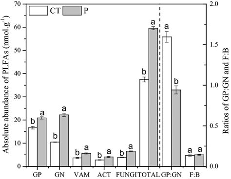 Total Plfa Biomass And Abundance Of Microbial Groups In Soils Of The