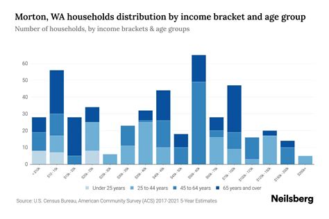 Dataset For Age Wise Distribution Of Morton WA Household Incomes