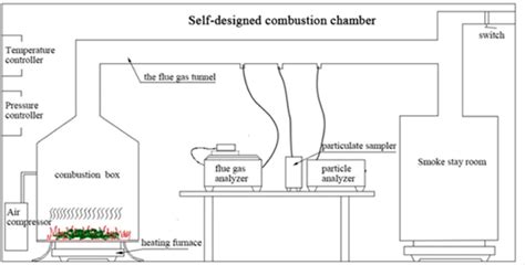 Schematic Diagram Of The Self Designed Biomass Burning Device Download Scientific Diagram