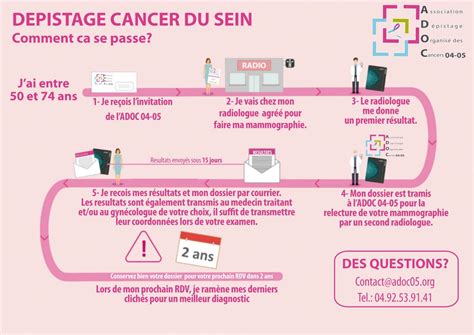 Gap Gapla Campagne Octobre Rose De D Pistage Du Cancer Du