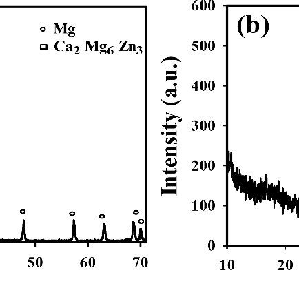 Xrd Patterns Of A Uncoated And B Coated Alloys D Run At V In