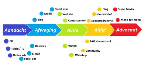 Bekijk Klantreis Naar Jouw Kassa Met Customer Journey Map