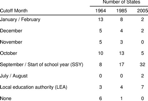 Cutoff Date Distribution Download Table