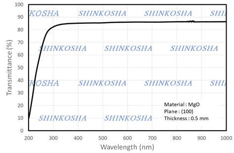 Transmittance Of MgO SHINKOSHA Crystals For A Bright Future