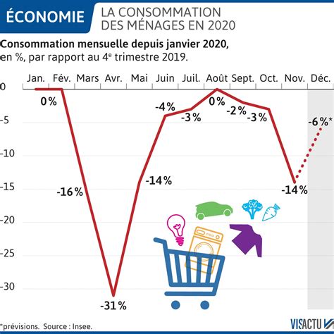 Crise Du Covid 19 Insee Consommation Une Baisse Moins Brutale Qu