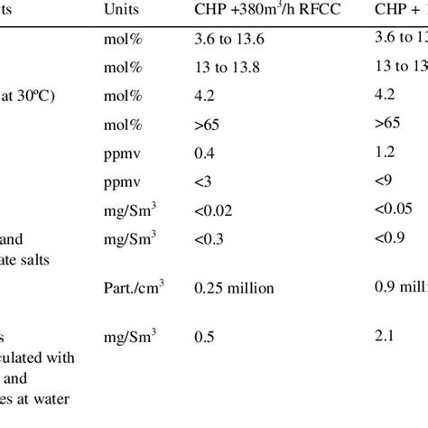 Typical Composition Of The Chp Flue Gas With Co2 Recycle Mixed With A