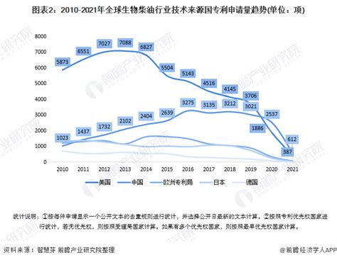 收藏！2021年全球生物柴油技术市场竞争格局分析 市场集中度较低且呈现下降趋势研究报告 前瞻产业研究院