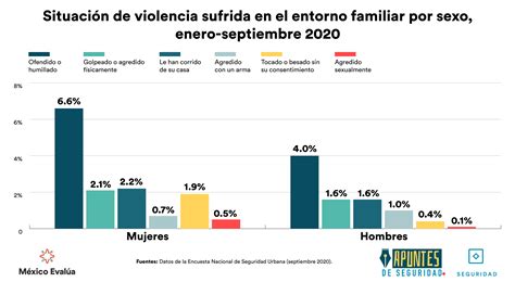 Tres Preguntas Sobre El Incremento De La Violencia Familiar En 2020